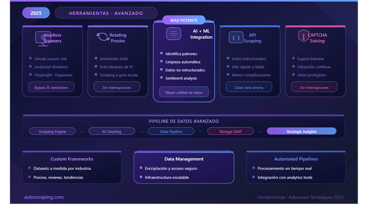 Advanced web scraping techniques in 2025