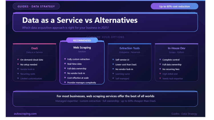 Alternatives to data as a service