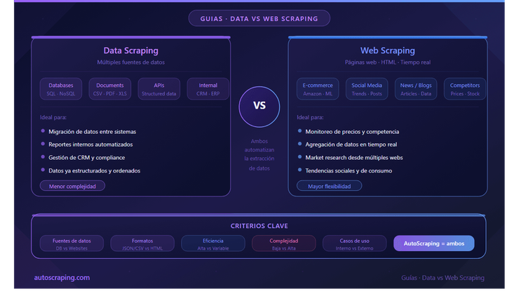 Data Scraping vs Web Scraping: Which should i use in 2026?