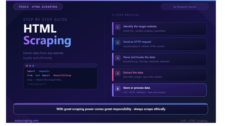 HTML Scraping: How to Scrape any Website and Extract HTML Code