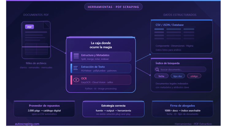 How to extract data from PDF Documents with Scraping
