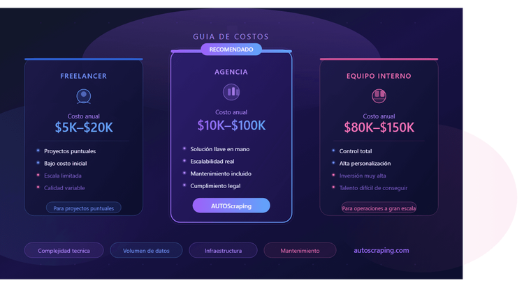 ¿Cuánto cuesta implementar un servicio de scraping en tu empresa?