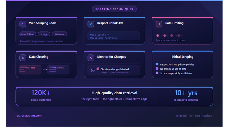 Scraping Amasty: Techniques for High-Quality Data Retrieval