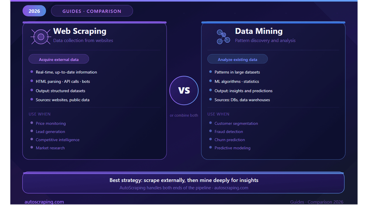 Web Scraping vs Data Mining: Which The Better in 2026?