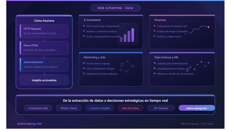 8 Web Scraping Use Cases in 2024 for Business