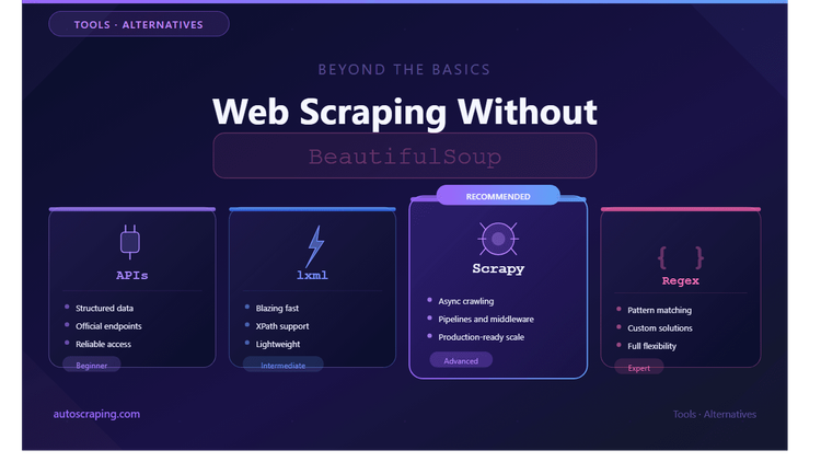Web scraping without beautiful soup